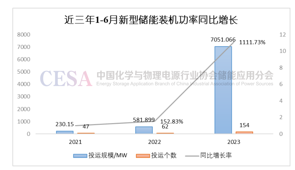 储能投资逻辑_国内储能项目统计_