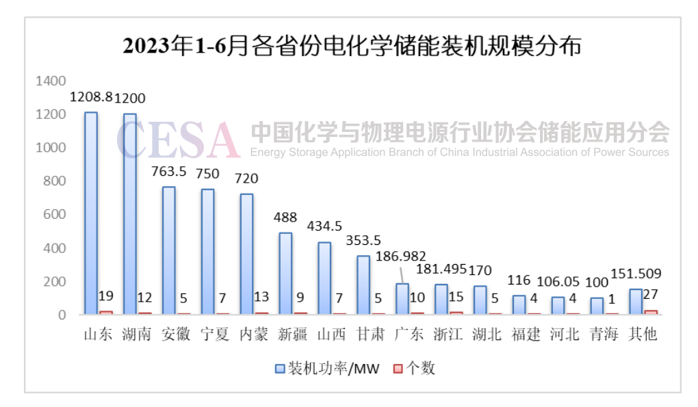 国内储能项目统计_储能投资逻辑_