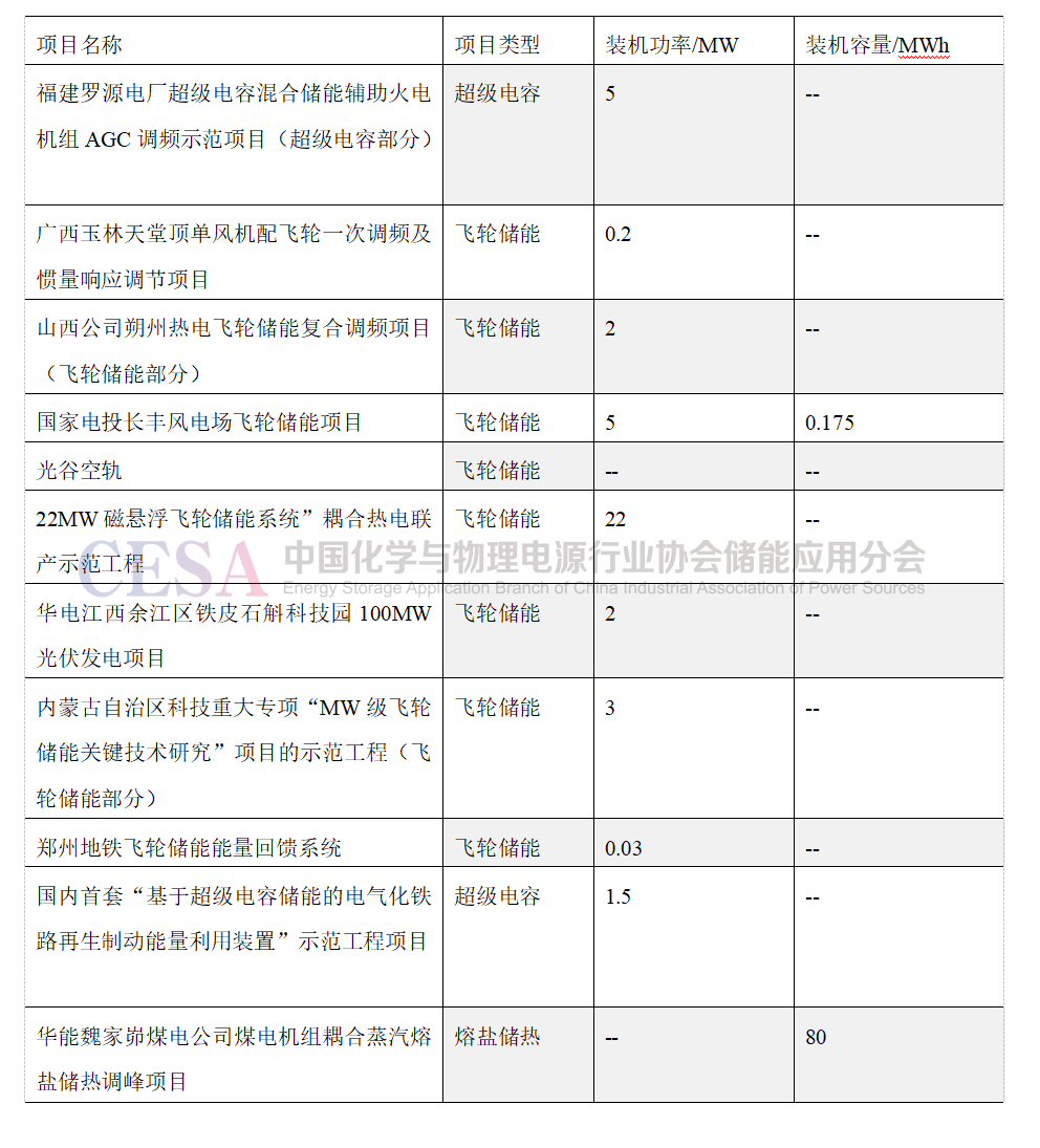 _国内储能项目统计_储能投资逻辑