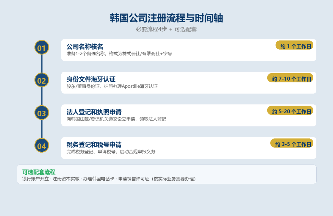韩国公司注册流程时效