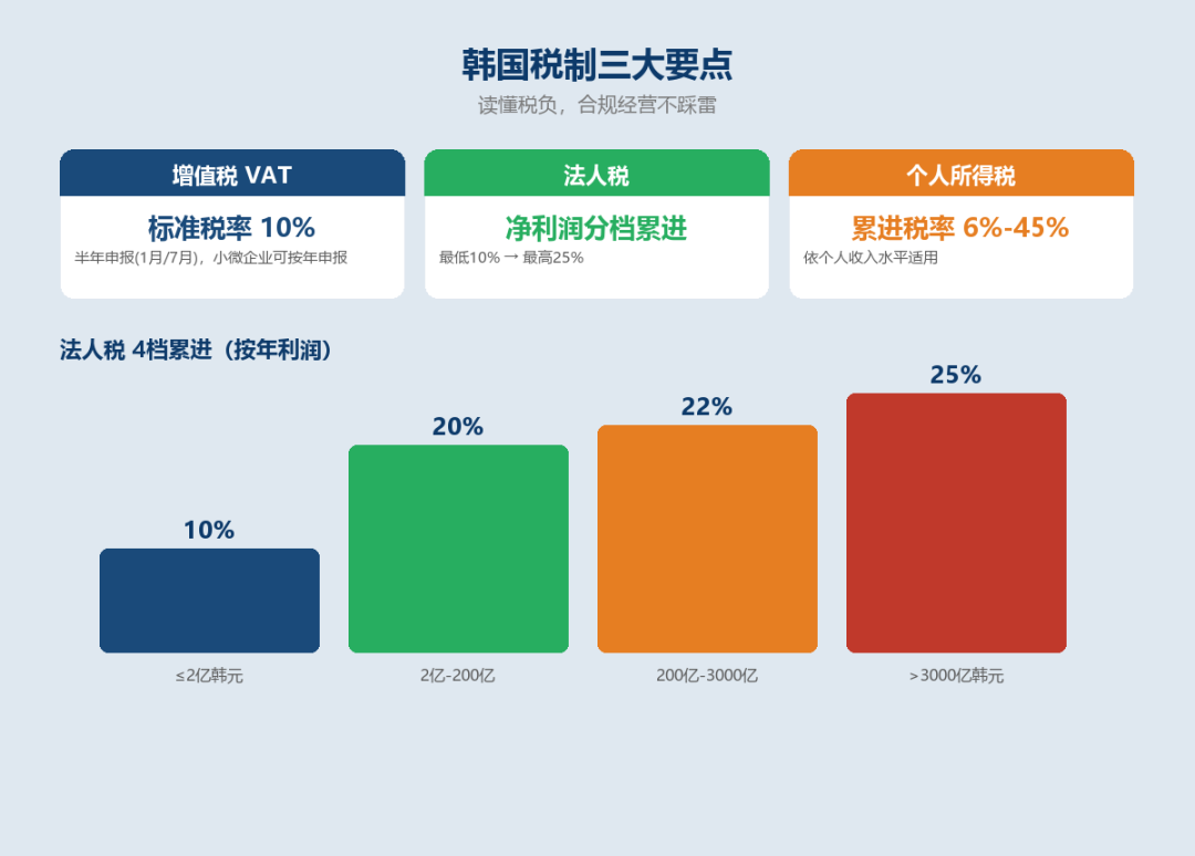 韩国税制分档