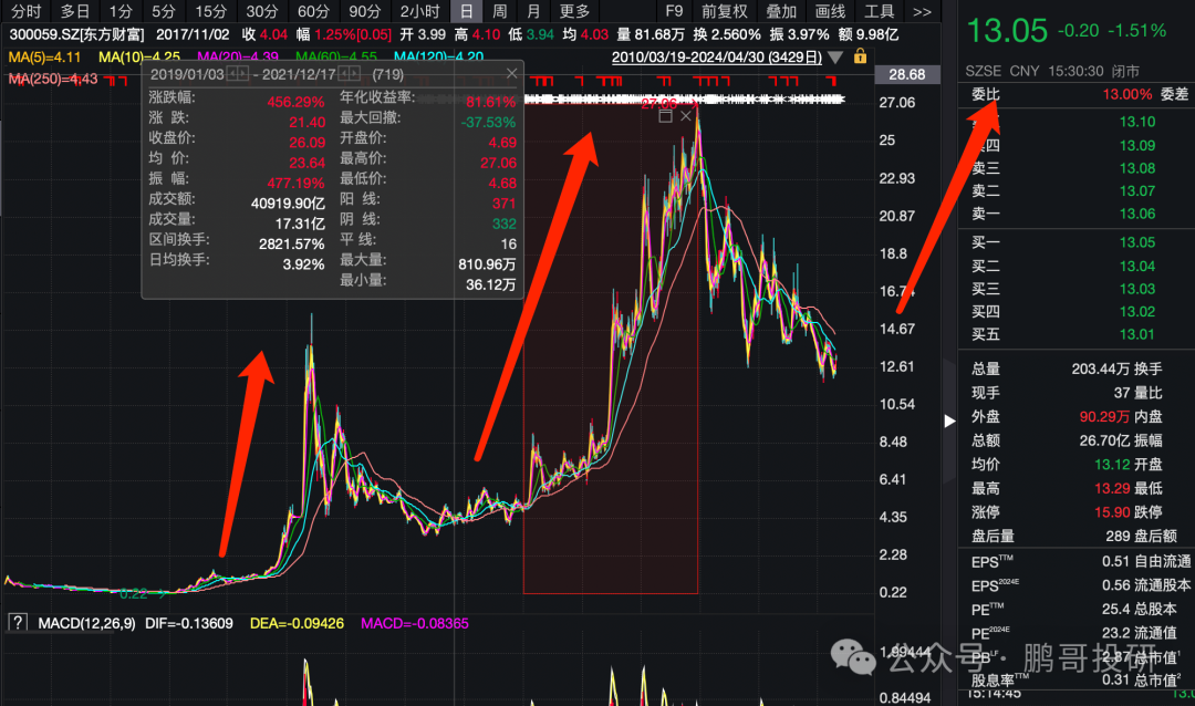 牛市来了，这4个券商股弹性好大，其中一个是这轮牛市发动机