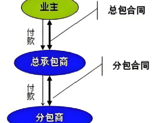 连载二：逐条解读最高法院建设工程案件解释二（讨论稿）(图5)