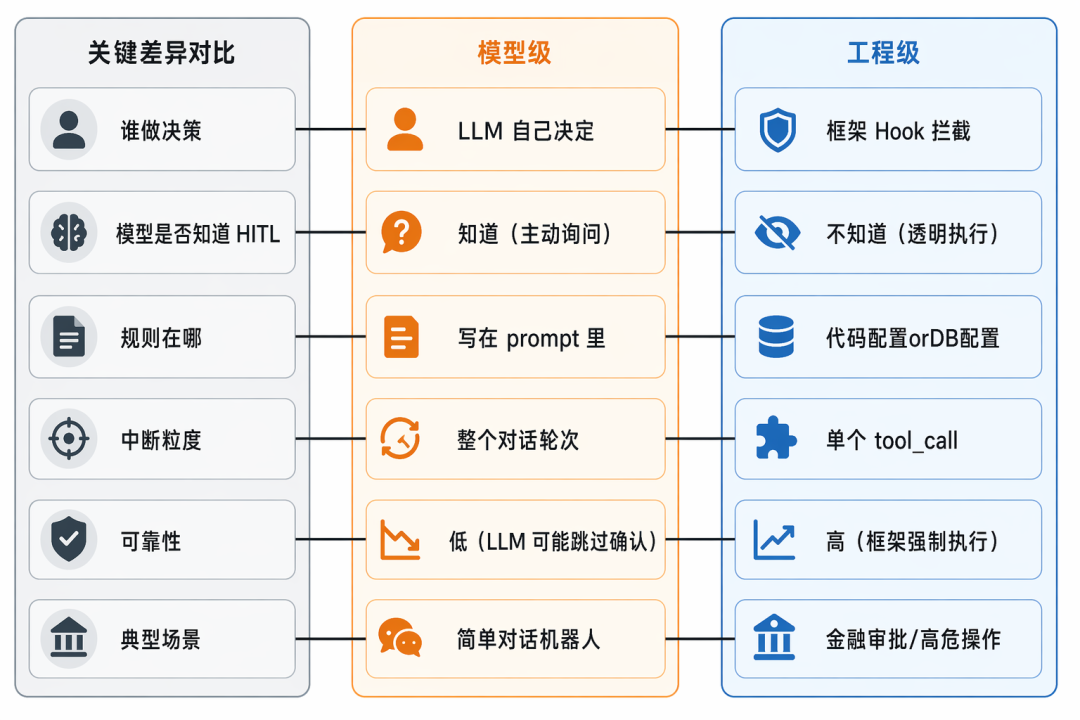 Differences between model-level HITL and engineering-level HITL