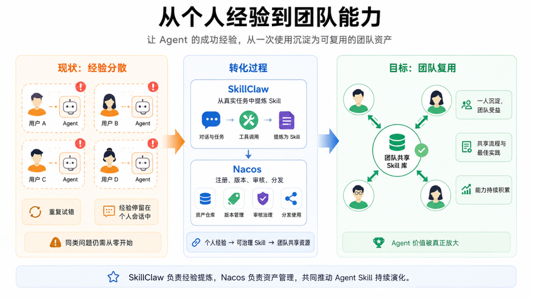 SkillClaw × Nacos：从一次 Agent 会话到可治理 Skill Registry 的自动演化闭环