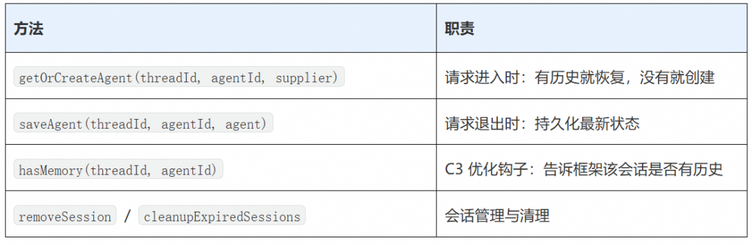 Session lifecycle contract