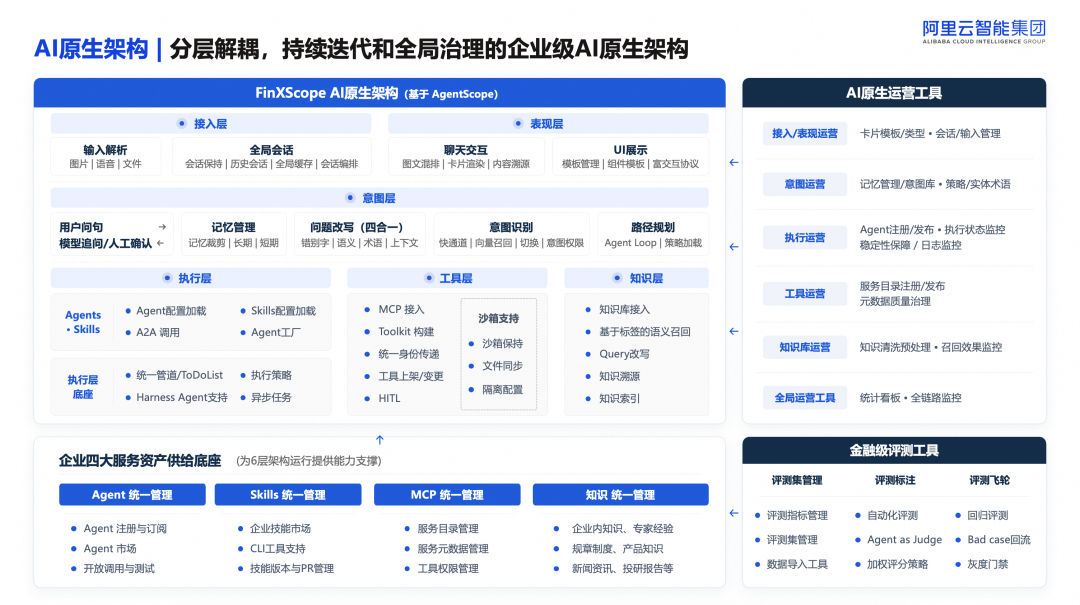 FinXScope 在 Agent Harness 体系中的定位