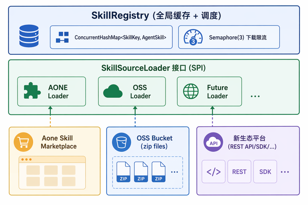 SkillSourceLoader SPI abstraction layer