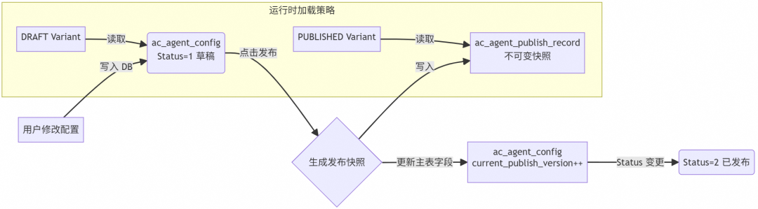 Dual-track version management mechanism