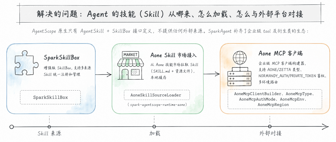 Integration of tool classes with Alibaba ecosystem platforms
