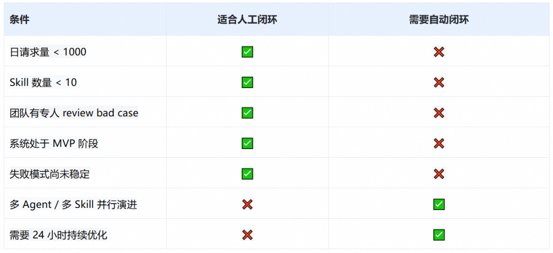 Deciding whether an automatic closed loop is needed