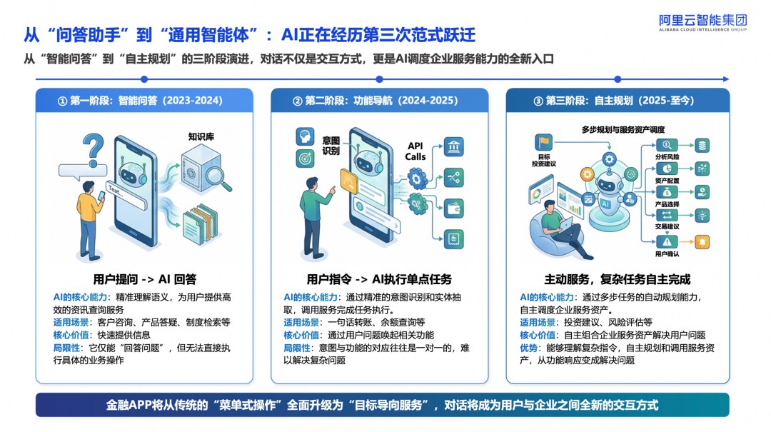 金融机构对 AI 期待的根本性转变