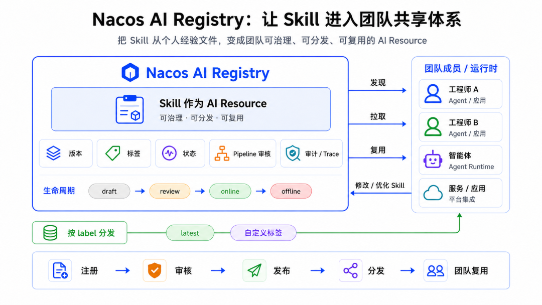 SkillClaw × Nacos：从一次 Agent 会话到可治理 Skill Registry 的自动演化闭环