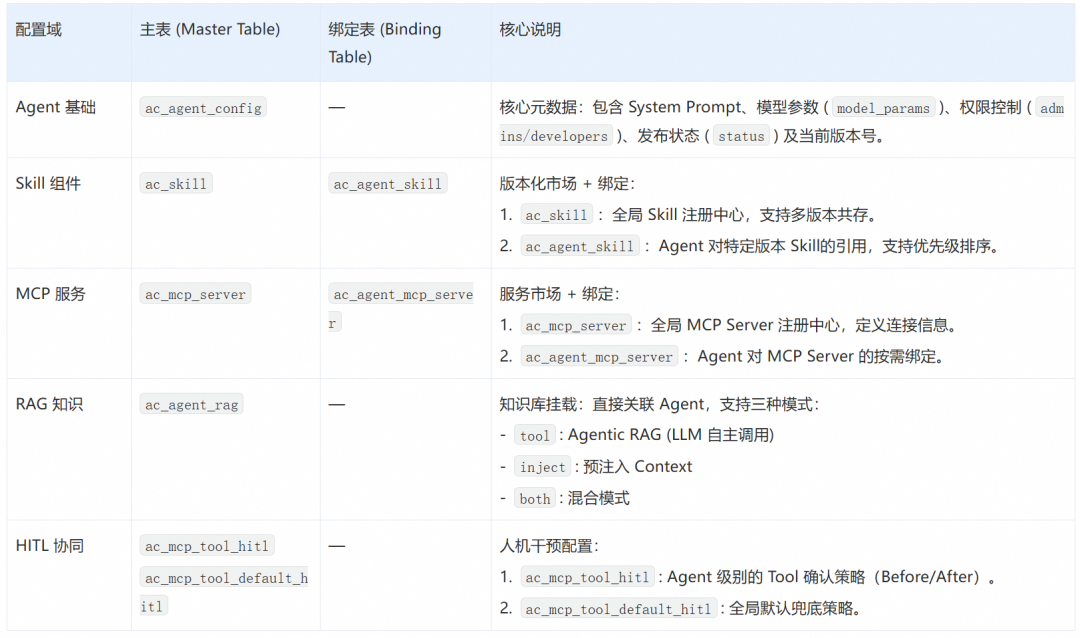 Main configuration domain and binding relationship domain I