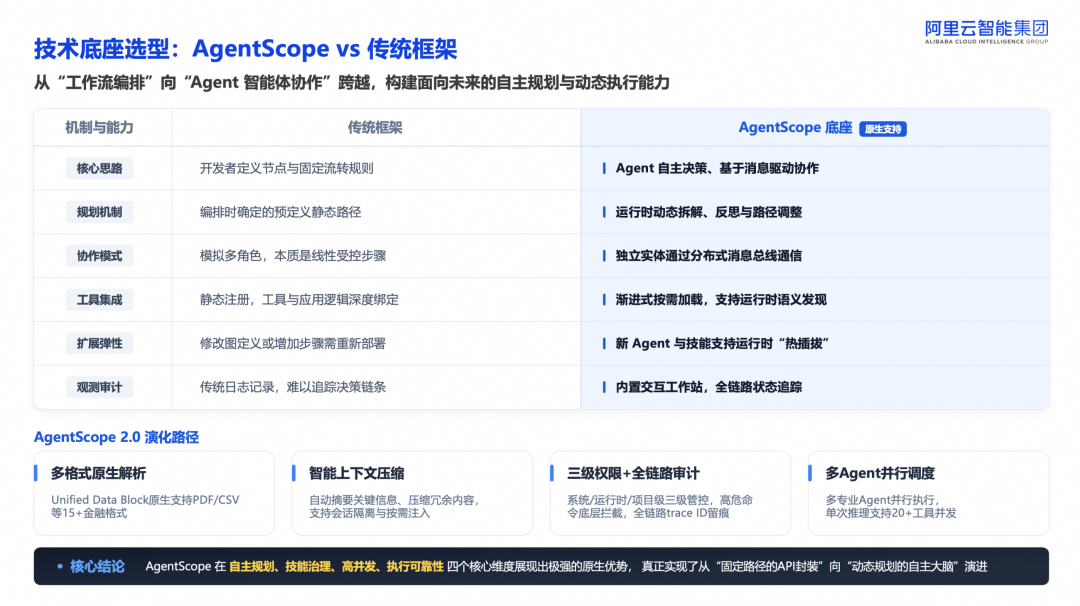 AgentScope 与传统框架的全面对比