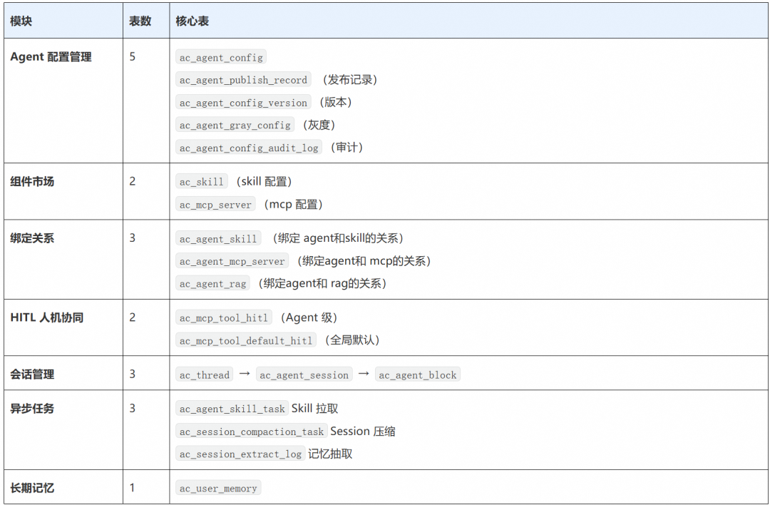 Functional domain modules II