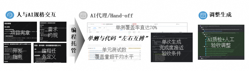 民生银行基于规格驱动开发（SDD）的 CodeAgent 私域研发探索与实践(图3)