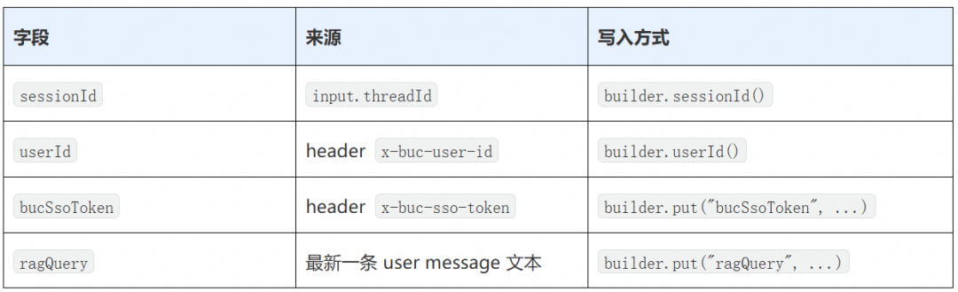 The 4 fields of RuntimeContext