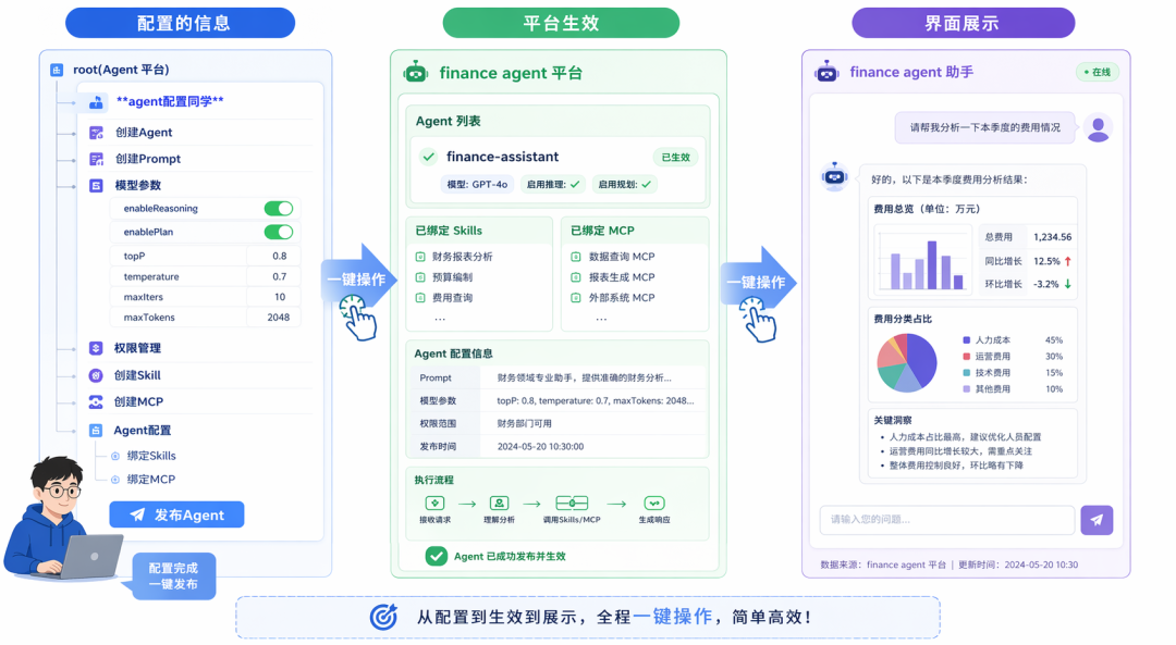 Agent usage ecosystem vision