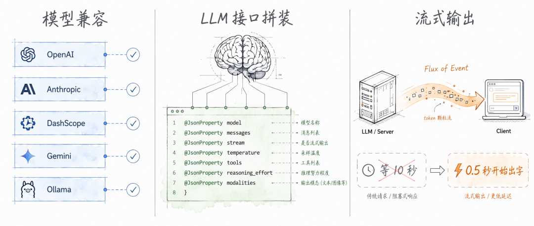 Model layer architecture I
