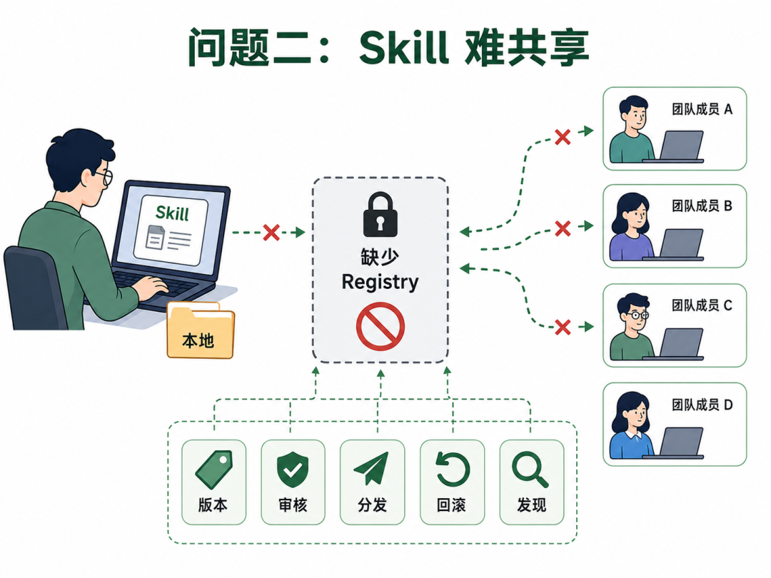 SkillClaw × Nacos：从一次 Agent 会话到可治理 Skill Registry 的自动演化闭环