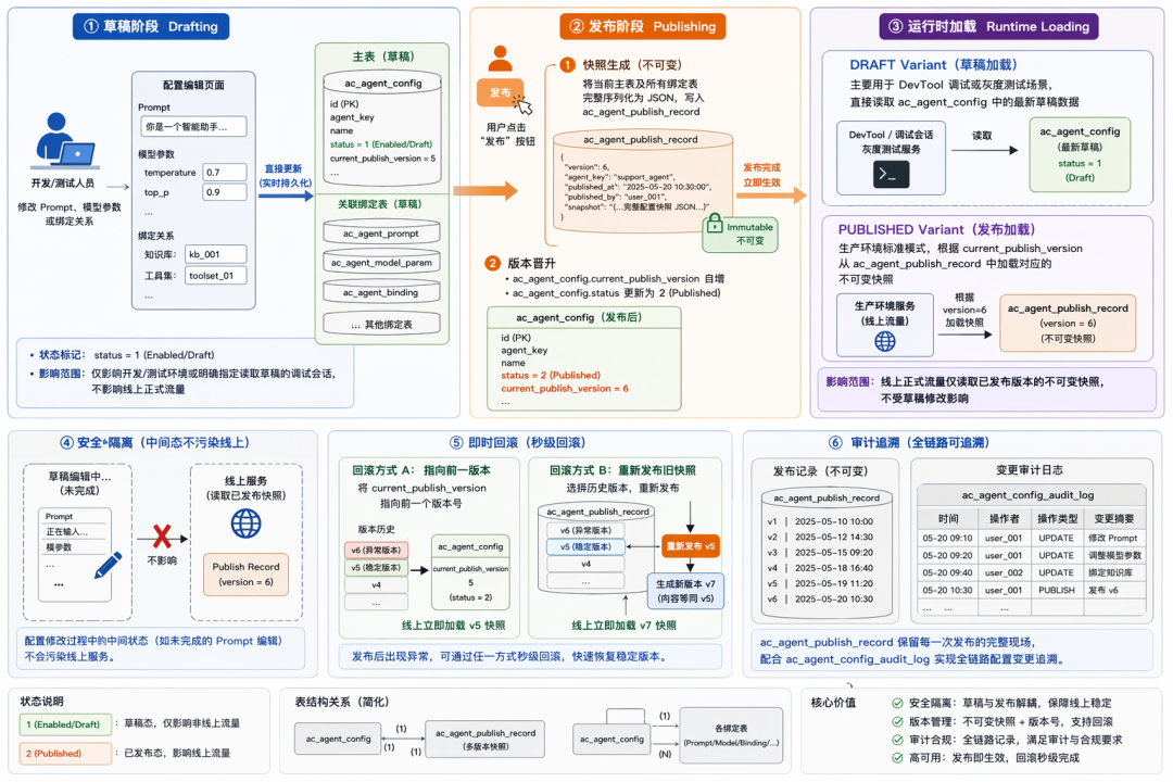 Configuration publishing flow