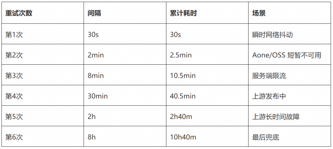 Stepped 6-time retry strategy