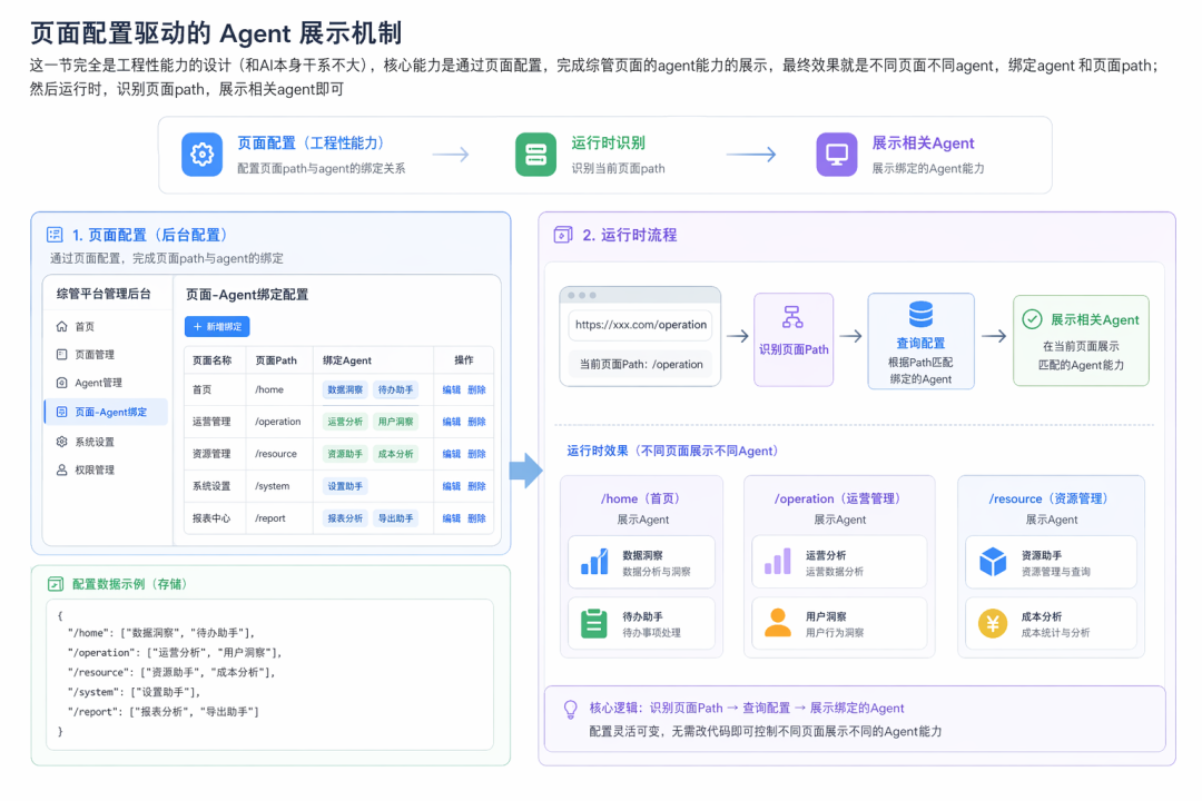 Integration with the business-finance platform admin console and free-form page customization