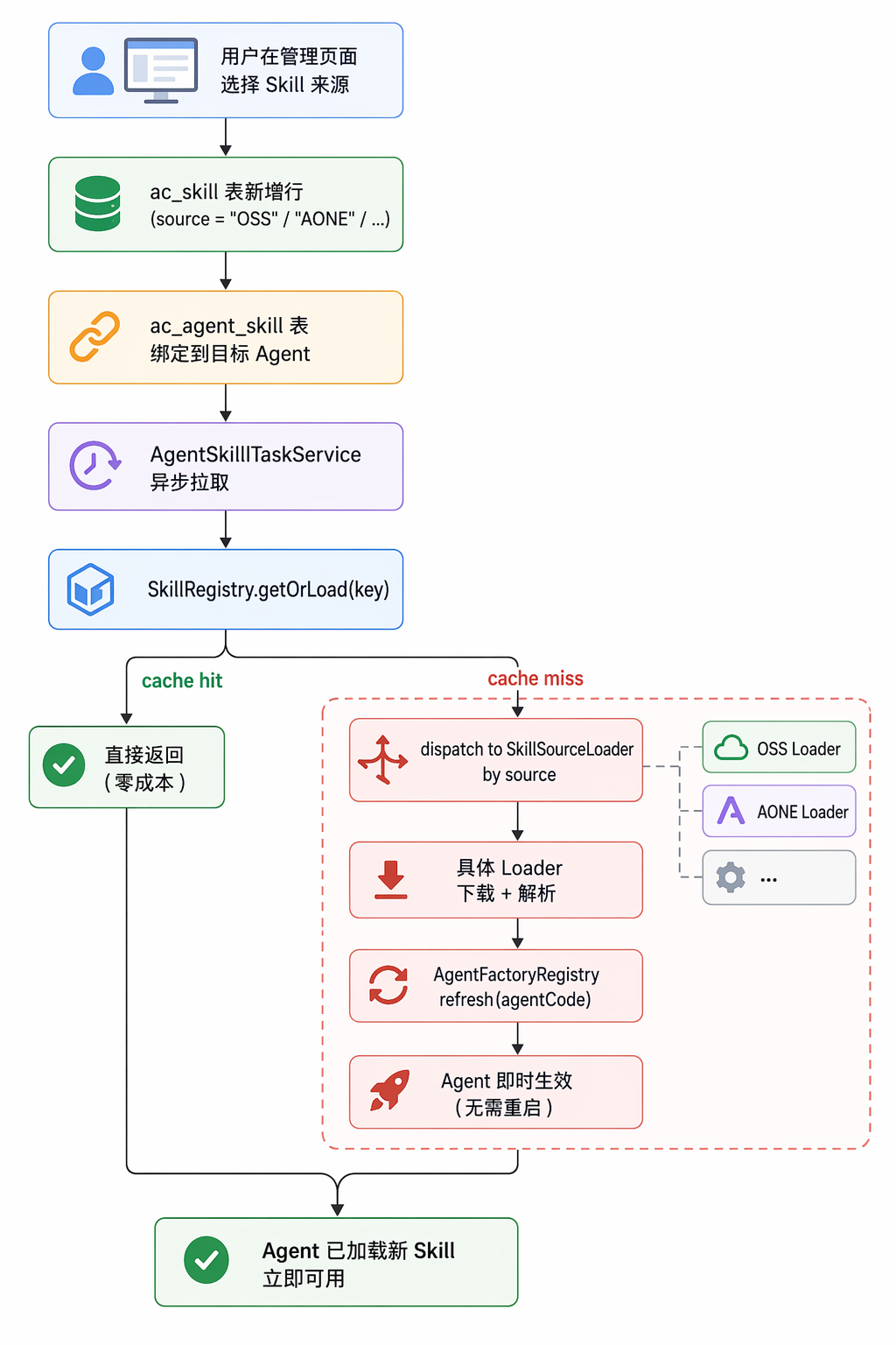 Standardized Skill-driven flow