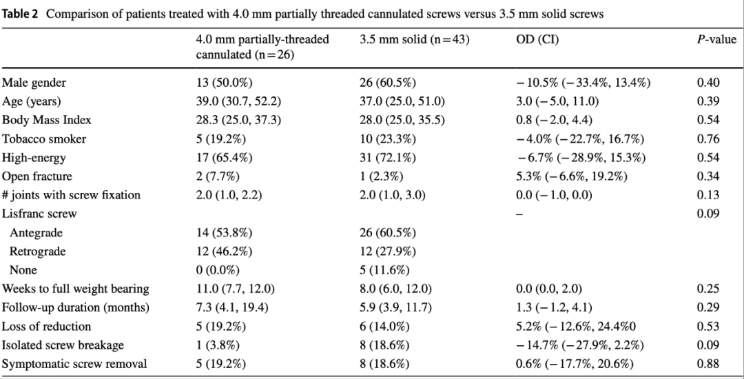 Lisfranc损伤螺钉固定后复位丢失：螺钉类型是否有影响？