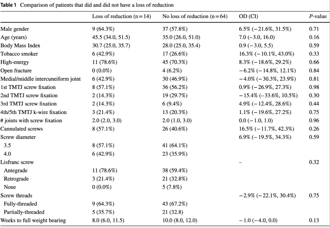 Lisfranc损伤螺钉固定后复位丢失：螺钉类型是否有影响？