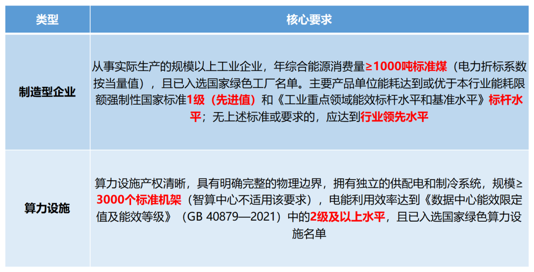 绿色工厂与算力设施核心要求.png