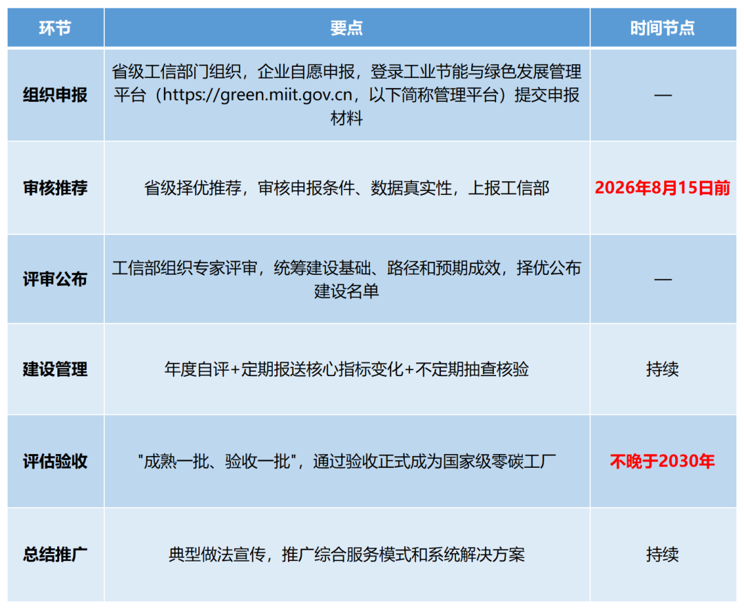 零碳工厂申报流程表.png