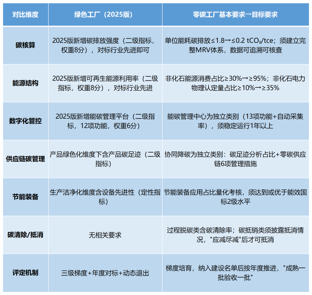 绿色工厂与零碳工厂对比表.png