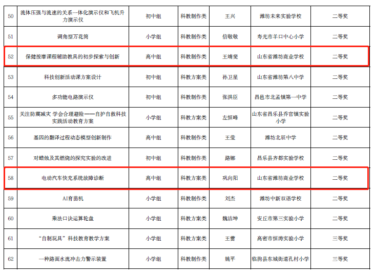 【潍商快报】我校在第37届潍坊市青少年科技创新大赛中获佳绩