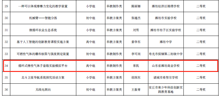 【潍商快报】我校在第37届潍坊市青少年科技创新大赛中获佳绩