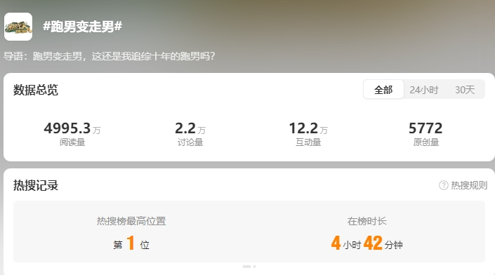 《奔跑吧》“跑男变走男”，户外竞技真人秀退出爆款行列