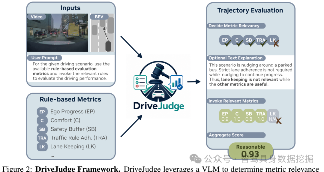 图 2：DriveJudge 框架