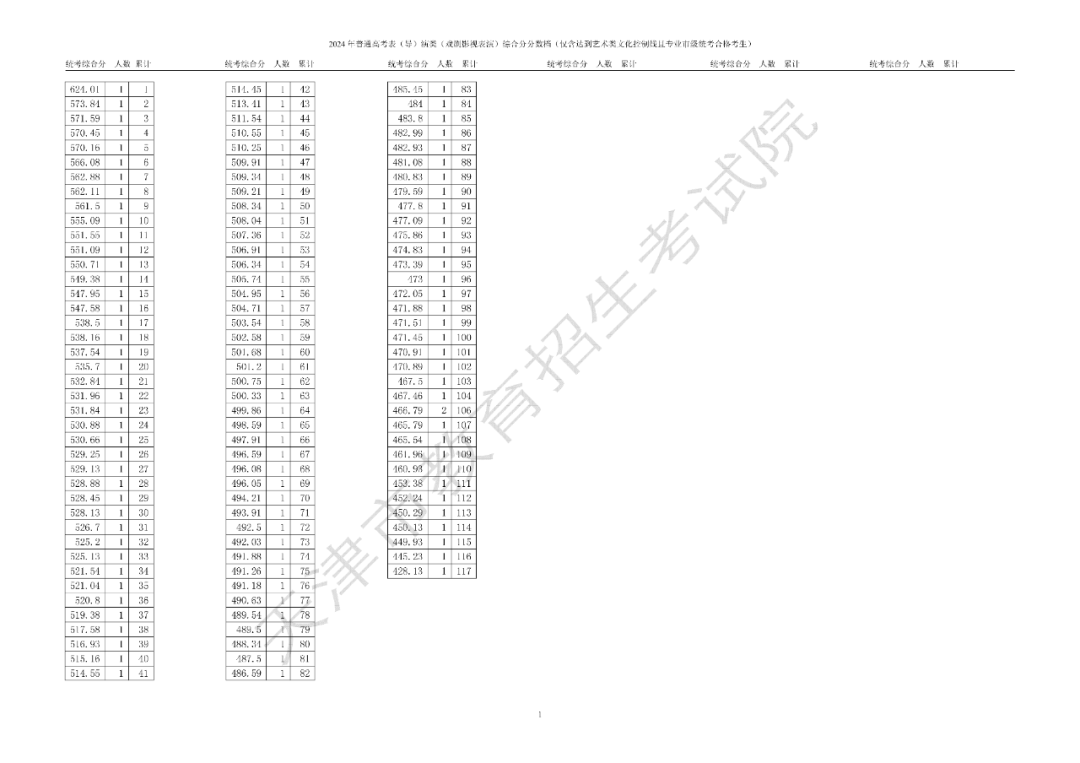 天津市普通高考艺术类体育类本科批次录取控制分数线确定 艺术类：346分 体育类：421分