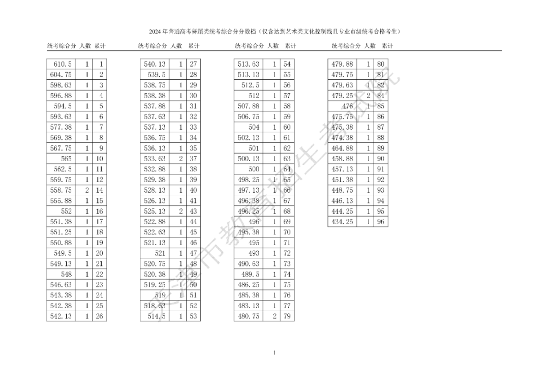 天津市普通高考艺术类体育类本科批次录取控制分数线确定 艺术类：346分 体育类：421分