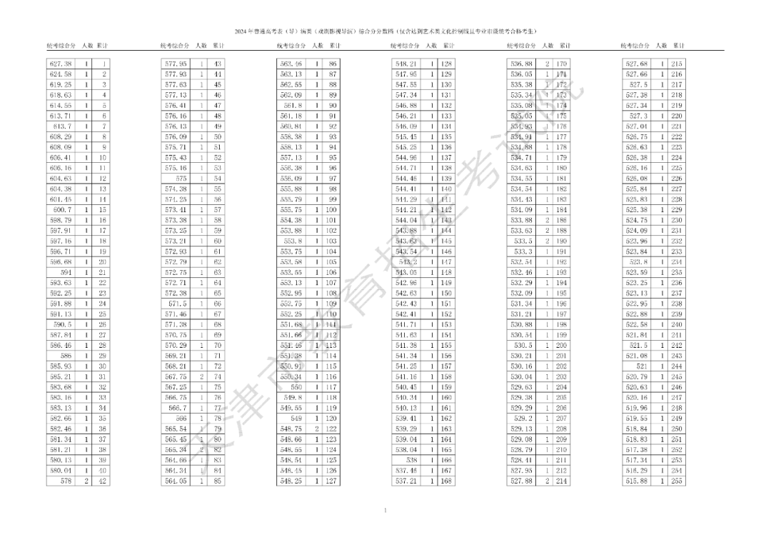 天津市普通高考艺术类体育类本科批次录取控制分数线确定 艺术类：346分 体育类：421分