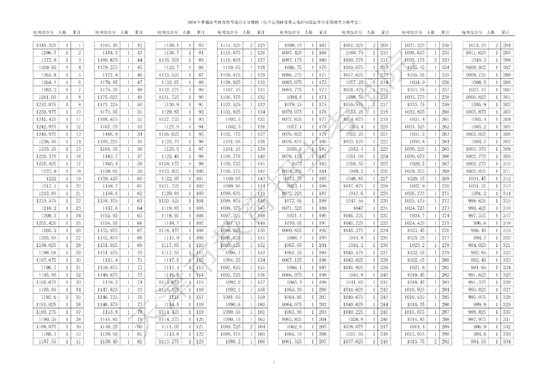 天津市普通高考艺术类体育类本科批次录取控制分数线确定 艺术类：346分 体育类：421分