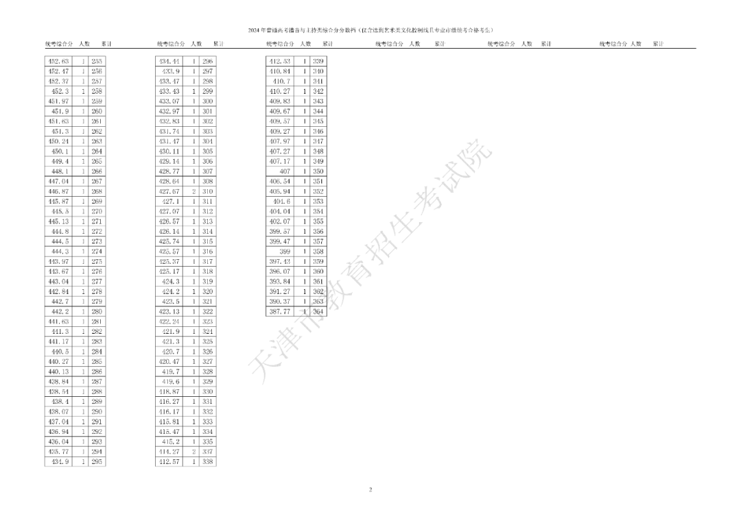 天津市普通高考艺术类体育类本科批次录取控制分数线确定 艺术类：346分 体育类：421分