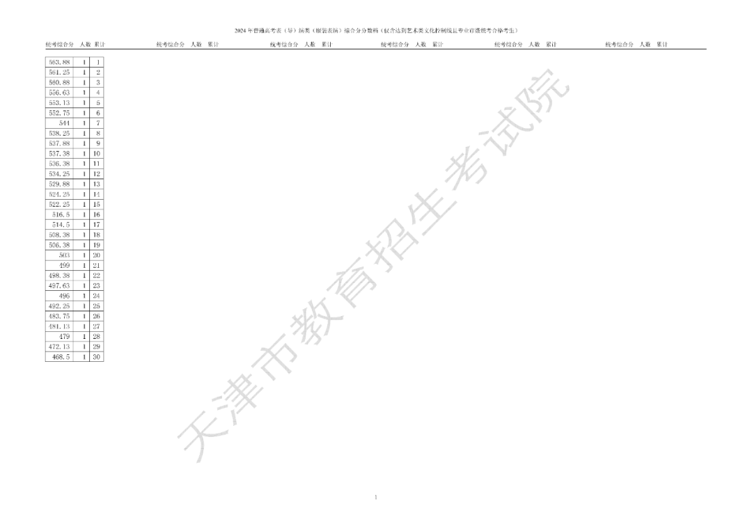 天津市普通高考艺术类体育类本科批次录取控制分数线确定 艺术类：346分 体育类：421分