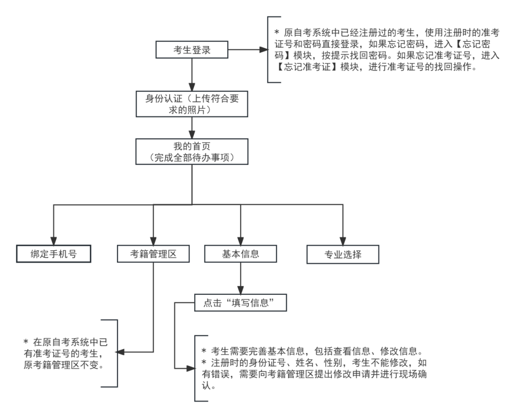 2024年上半年天津市高等教育自学考试省际转考申请通知