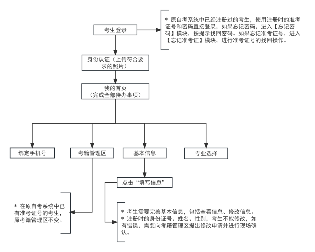 2024年上半年天津市高等教育自学考试省际转考申请通知(图1)