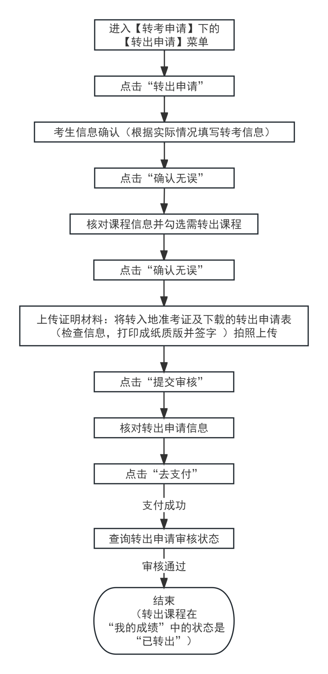 2024年上半年天津市高等教育自学考试省际转考申请通知(图6)