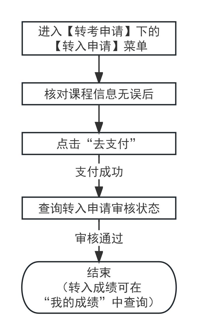 2024年上半年天津市高等教育自学考试省际转考申请通知(图7)