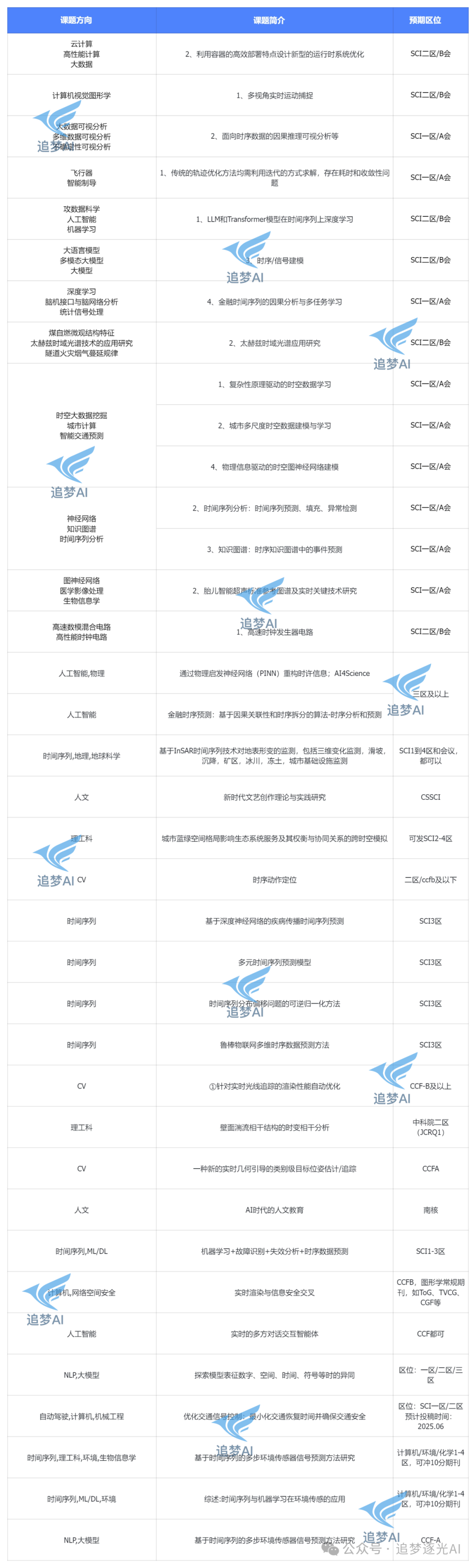 2025时间序列还有那些创新点可做？-腾讯云开发者社区-腾讯云