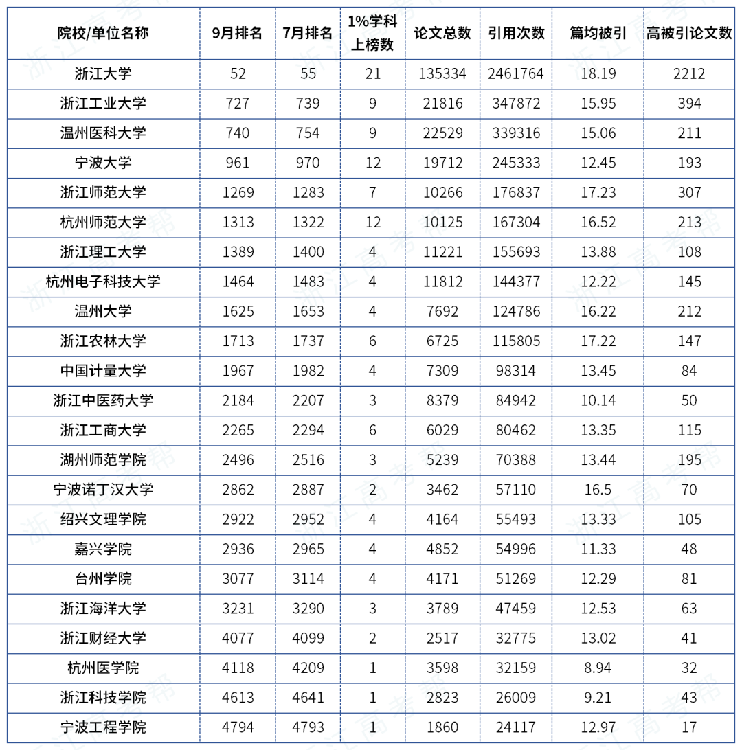 浙江省大学排名_浙江省的大学排行榜2020_浙江省内排名大学